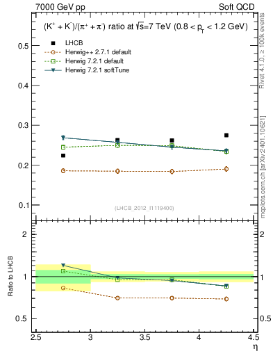 Plot of KmKp2pippim_y in 7000 GeV pp collisions
