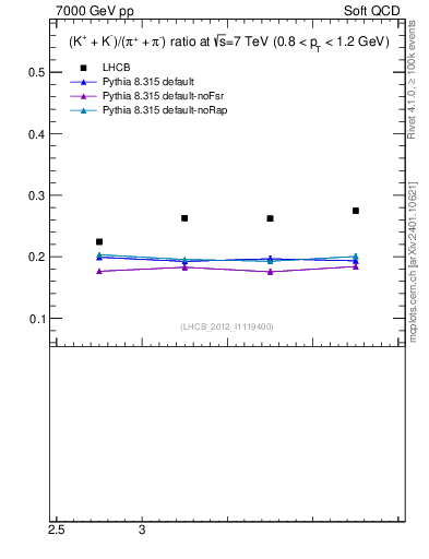 Plot of KmKp2pippim_y in 7000 GeV pp collisions