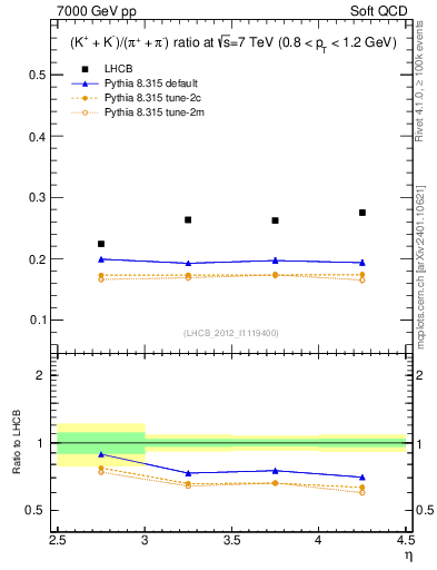 Plot of KmKp2pippim_y in 7000 GeV pp collisions