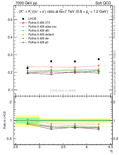 Plot of KmKp2pippim_y in 7000 GeV pp collisions