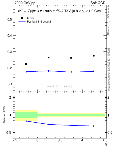 Plot of KmKp2pippim_y in 7000 GeV pp collisions
