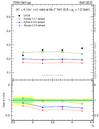 Plot of KmKp2pippim_y in 7000 GeV pp collisions