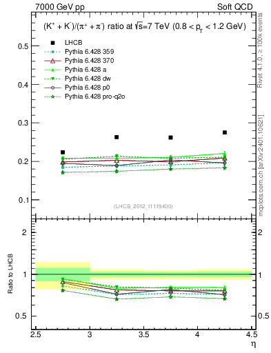 Plot of KmKp2pippim_y in 7000 GeV pp collisions