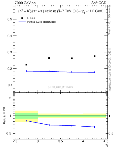 Plot of KmKp2pippim_y in 7000 GeV pp collisions
