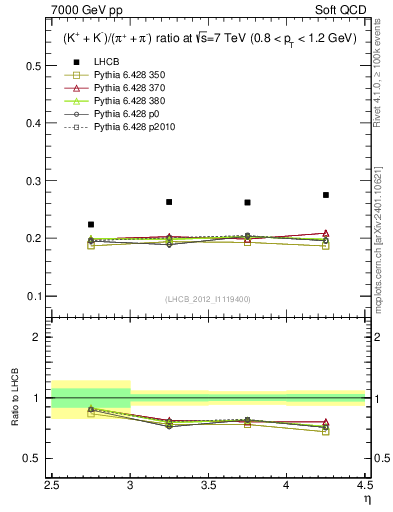 Plot of KmKp2pippim_y in 7000 GeV pp collisions