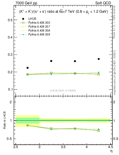 Plot of KmKp2pippim_y in 7000 GeV pp collisions