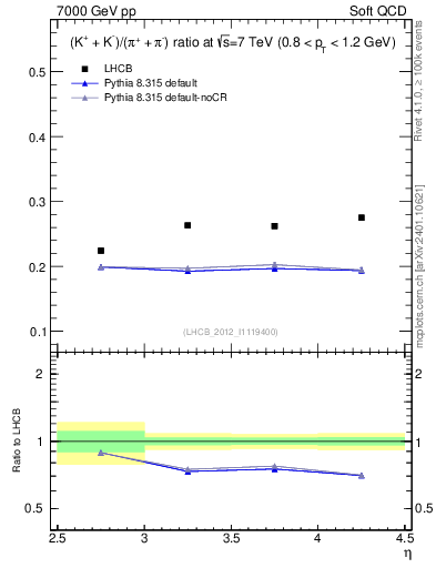 Plot of KmKp2pippim_y in 7000 GeV pp collisions