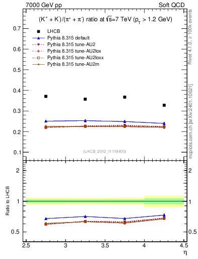 Plot of KmKp2pippim_y in 7000 GeV pp collisions