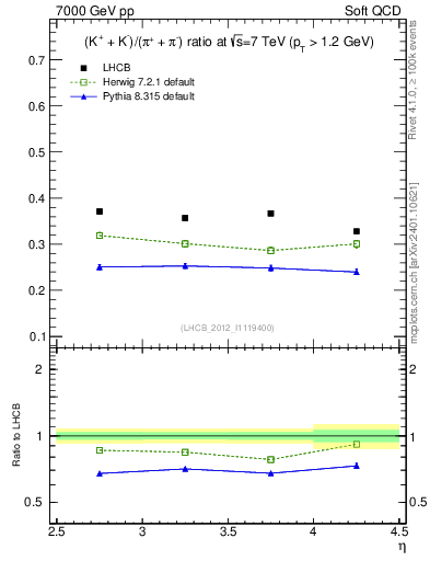Plot of KmKp2pippim_y in 7000 GeV pp collisions