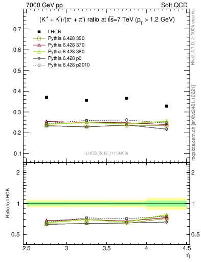 Plot of KmKp2pippim_y in 7000 GeV pp collisions