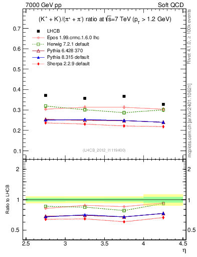 Plot of KmKp2pippim_y in 7000 GeV pp collisions