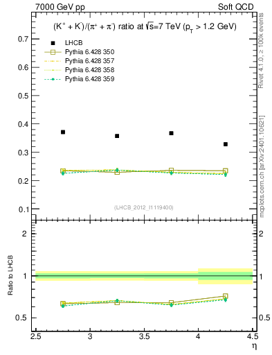 Plot of KmKp2pippim_y in 7000 GeV pp collisions