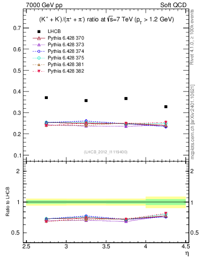 Plot of KmKp2pippim_y in 7000 GeV pp collisions