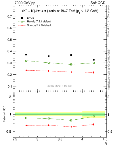 Plot of KmKp2pippim_y in 7000 GeV pp collisions