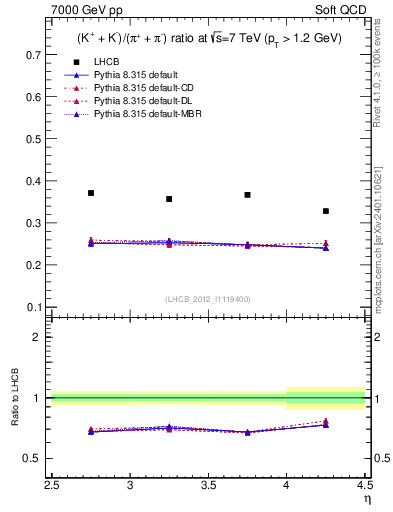 Plot of KmKp2pippim_y in 7000 GeV pp collisions