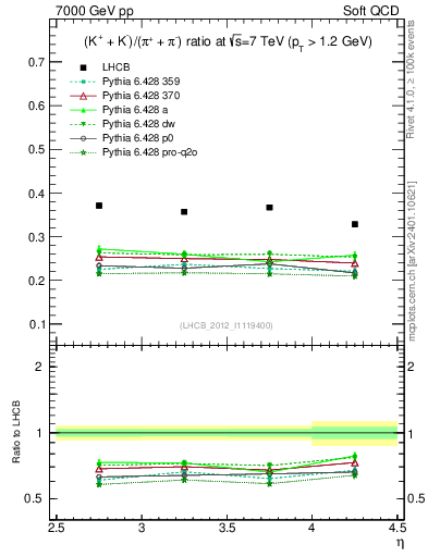 Plot of KmKp2pippim_y in 7000 GeV pp collisions