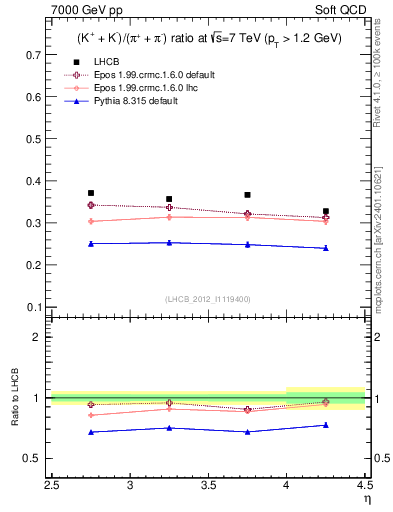 Plot of KmKp2pippim_y in 7000 GeV pp collisions
