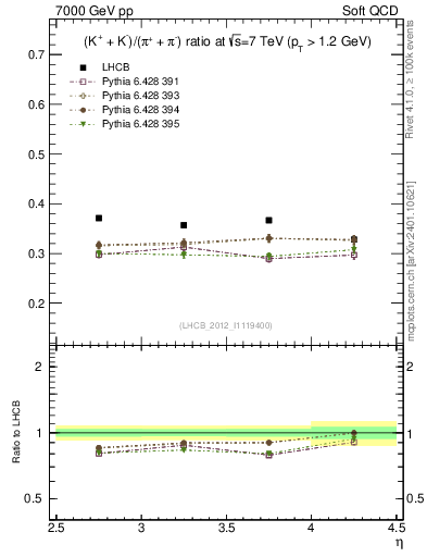 Plot of KmKp2pippim_y in 7000 GeV pp collisions