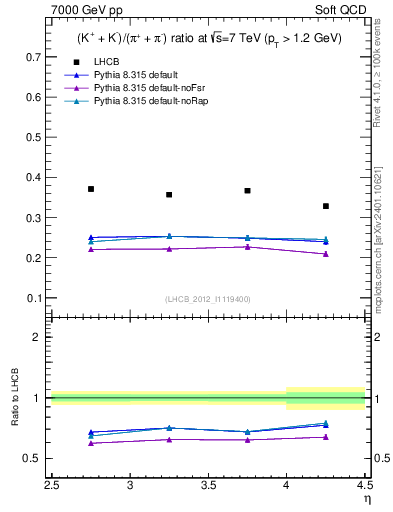Plot of KmKp2pippim_y in 7000 GeV pp collisions