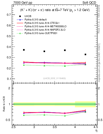 Plot of KmKp2pippim_y in 7000 GeV pp collisions