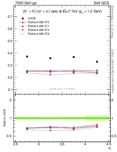 Plot of KmKp2pippim_y in 7000 GeV pp collisions
