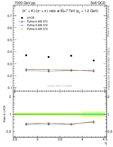 Plot of KmKp2pippim_y in 7000 GeV pp collisions