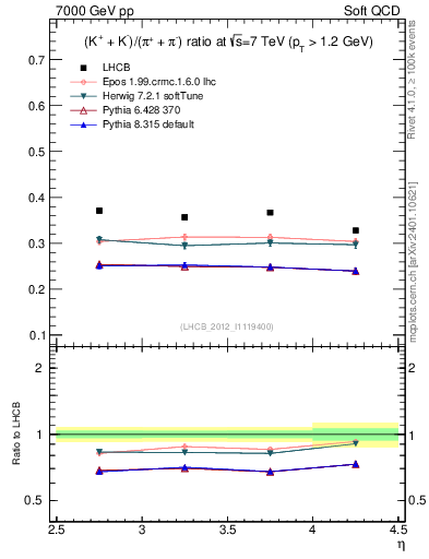 Plot of KmKp2pippim_y in 7000 GeV pp collisions