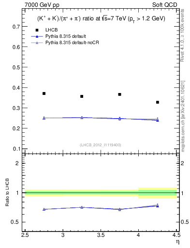 Plot of KmKp2pippim_y in 7000 GeV pp collisions