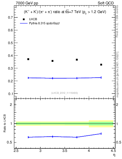 Plot of KmKp2pippim_y in 7000 GeV pp collisions