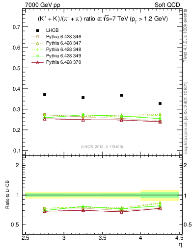 Plot of KmKp2pippim_y in 7000 GeV pp collisions