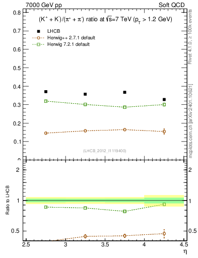 Plot of KmKp2pippim_y in 7000 GeV pp collisions