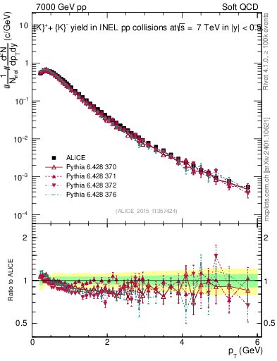 Plot of Kpm_pt in 7000 GeV pp collisions
