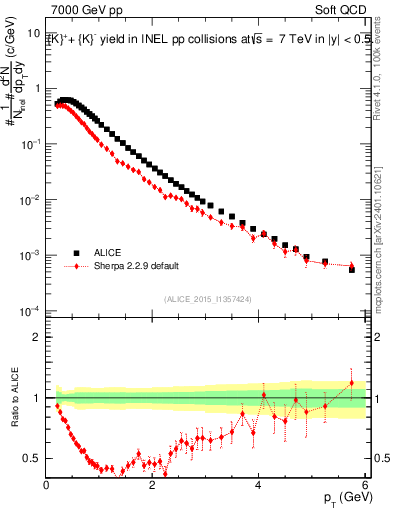 Plot of Kpm_pt in 7000 GeV pp collisions