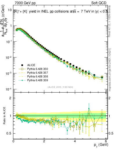 Plot of Kpm_pt in 7000 GeV pp collisions