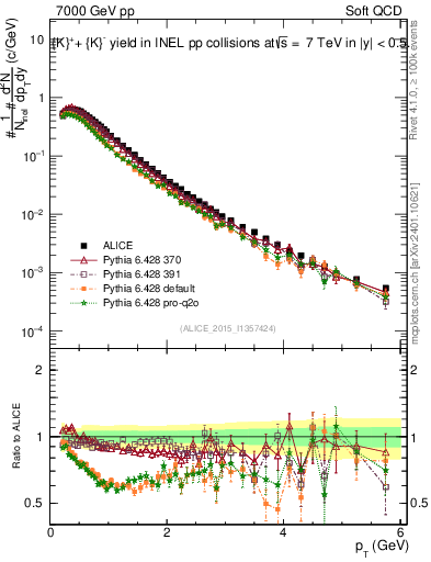 Plot of Kpm_pt in 7000 GeV pp collisions
