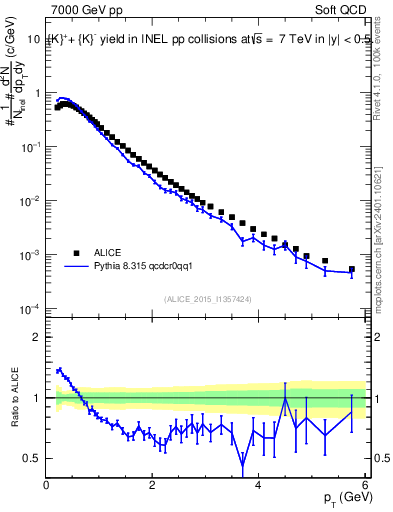 Plot of Kpm_pt in 7000 GeV pp collisions