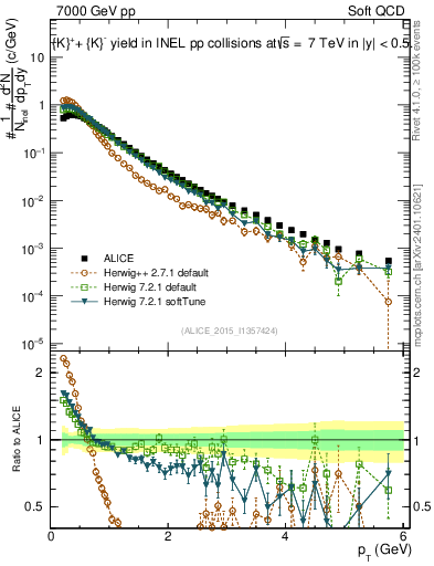 Plot of Kpm_pt in 7000 GeV pp collisions