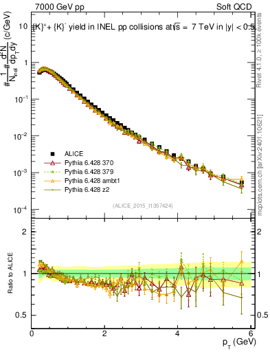Plot of Kpm_pt in 7000 GeV pp collisions