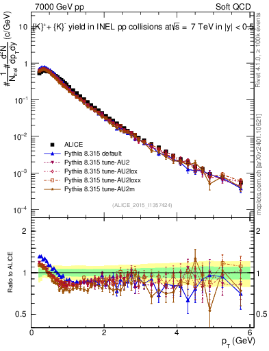 Plot of Kpm_pt in 7000 GeV pp collisions
