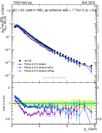 Plot of Kpm_pt in 7000 GeV pp collisions