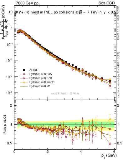Plot of Kpm_pt in 7000 GeV pp collisions