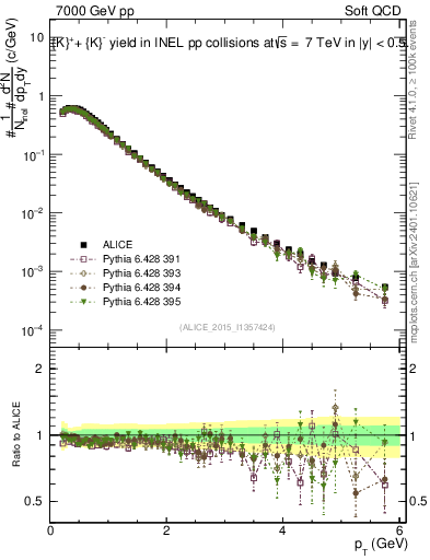 Plot of Kpm_pt in 7000 GeV pp collisions