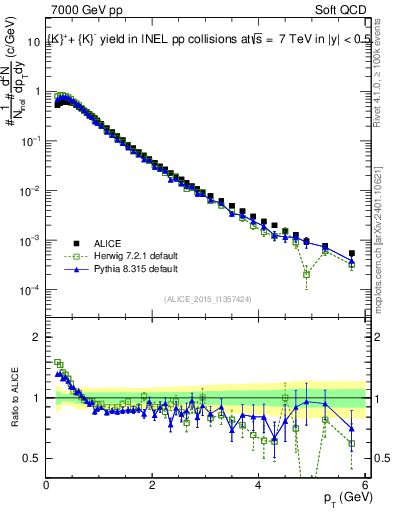 Plot of Kpm_pt in 7000 GeV pp collisions