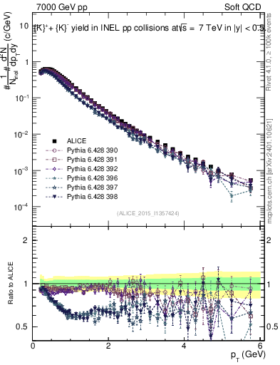 Plot of Kpm_pt in 7000 GeV pp collisions