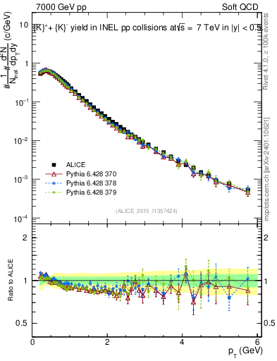 Plot of Kpm_pt in 7000 GeV pp collisions