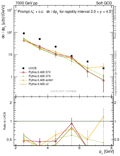 Plot of Lambdac.pt in 7000 GeV pp collisions