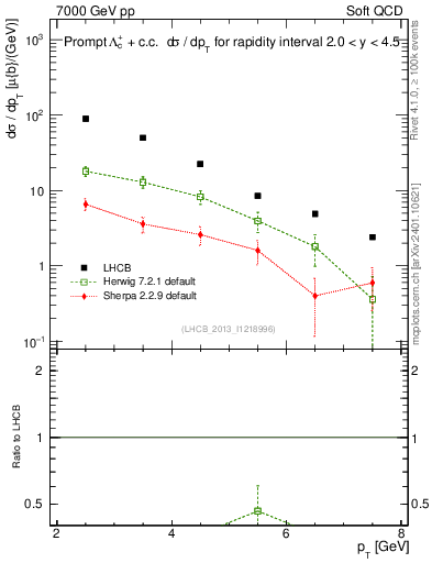 Plot of Lambdac.pt in 7000 GeV pp collisions