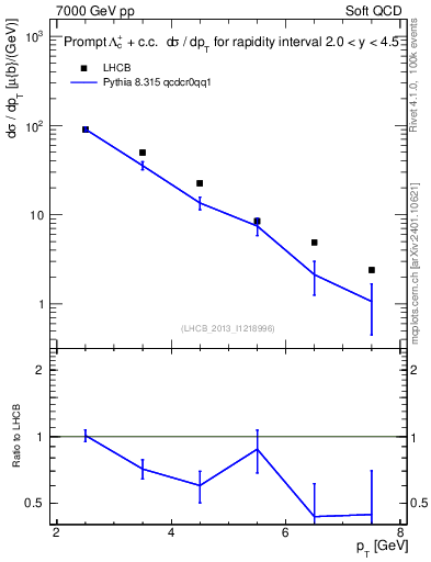 Plot of Lambdac.pt in 7000 GeV pp collisions
