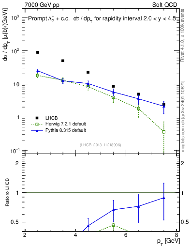 Plot of Lambdac.pt in 7000 GeV pp collisions