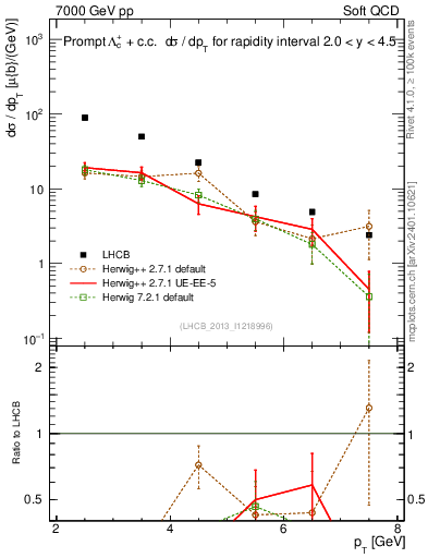 Plot of Lambdac.pt in 7000 GeV pp collisions